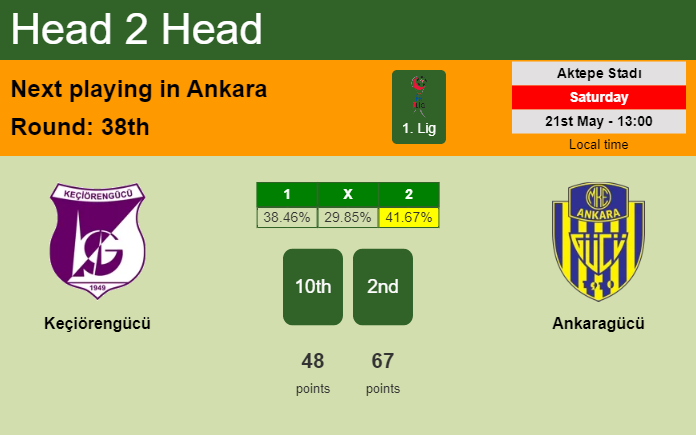 H2H, PREDICTION. Keçiörengücü vs Ankaragücü | Odds, preview, pick, kick-off time 21-05-2022 - 1. Lig