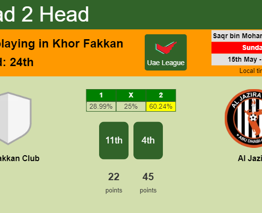 H2H, PREDICTION. Khorfakkan Club vs Al Jazira | Odds, preview, pick, kick-off time 15-05-2022 - Uae League