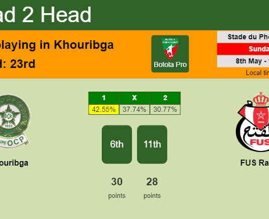 H2H, PREDICTION. Khouribga vs FUS Rabat | Odds, preview, pick, kick-off time 08-05-2022 - Botola Pro