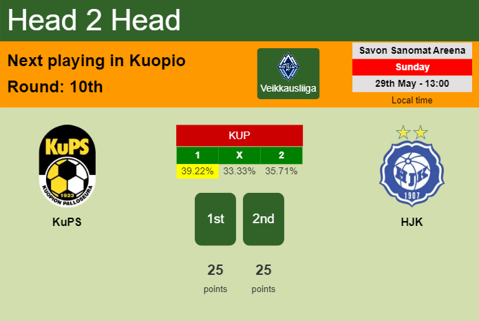H2H, PREDICTION. KuPS vs HJK | Odds, preview, pick, kick-off time 29-05-2022 - Veikkausliiga