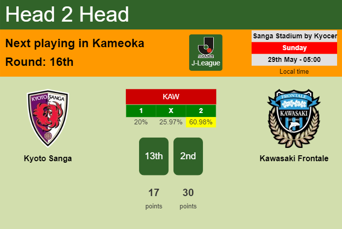 H2H, PREDICTION. Kyoto Sanga vs Kawasaki Frontale | Odds, preview, pick, kick-off time 29-05-2022 - J-League
