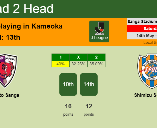 H2H, PREDICTION. Kyoto Sanga vs Shimizu S-Pulse | Odds, preview, pick, kick-off time 14-05-2022 - J-League