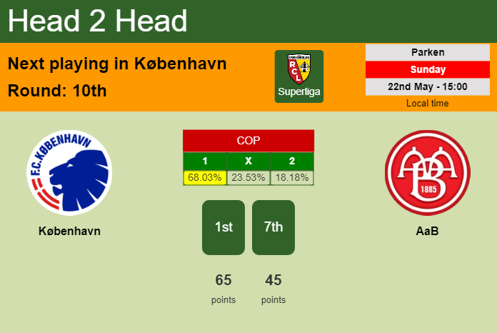 H2H, PREDICTION. København vs AaB | Odds, preview, pick, kick-off time 22-05-2022 - Superliga