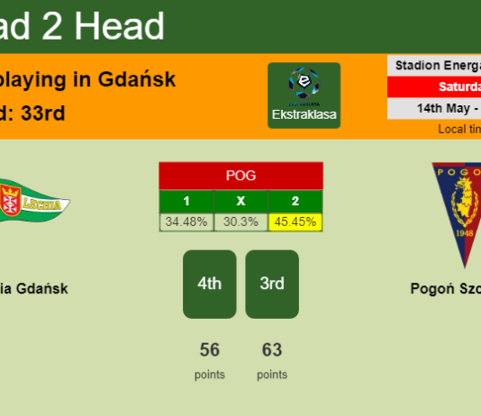 H2H, PREDICTION. Lechia Gdańsk vs Pogoń Szczecin | Odds, preview, pick, kick-off time 14-05-2022 - Ekstraklasa