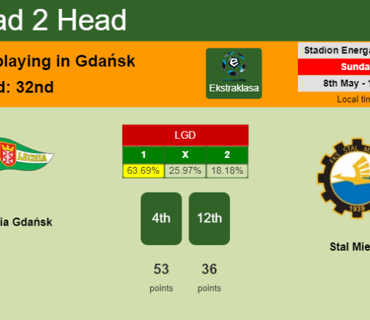 H2H, PREDICTION. Lechia Gdańsk vs Stal Mielec | Odds, preview, pick, kick-off time 08-05-2022 - Ekstraklasa