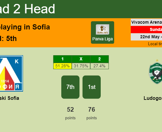 H2H, PREDICTION. Levski Sofia vs Ludogorets | Odds, preview, pick, kick-off time 22-05-2022 - Parva Liga