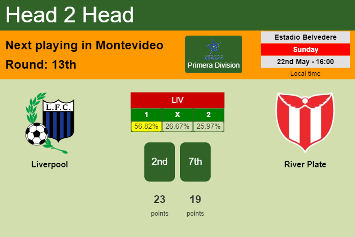 H2H, PREDICTION. Liverpool vs River Plate | Odds, preview, pick, kick-off time 22-05-2022 - Primera Division