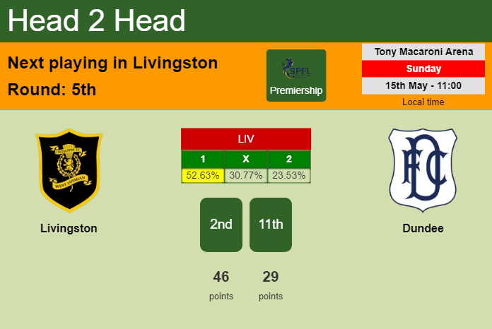 H2H, PREDICTION. Livingston vs Dundee | Odds, preview, pick, kick-off time 15-05-2022 - Premiership