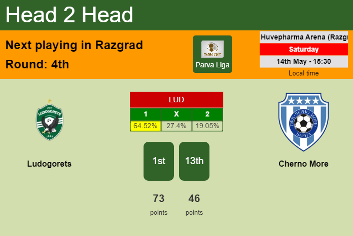 H2H, PREDICTION. Ludogorets vs Cherno More | Odds, preview, pick, kick-off time 14-05-2022 - Parva Liga