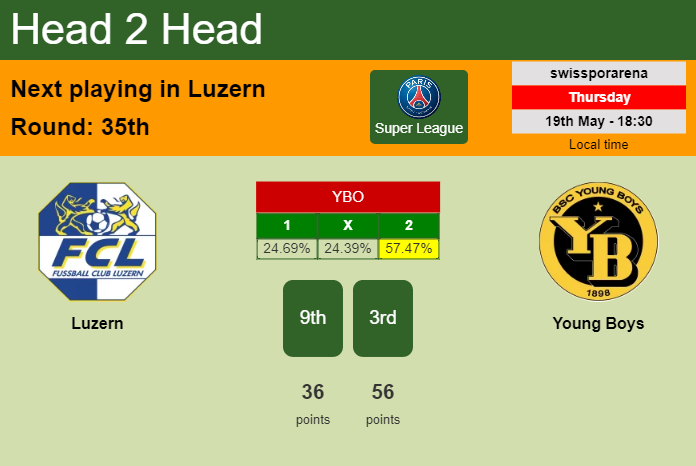 H2H, PREDICTION. Luzern vs Young Boys | Odds, preview, pick, kick-off time 19-05-2022 - Super League