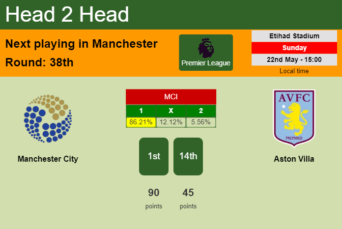 H2H, PREDICTION. Manchester City vs Aston Villa | Odds, preview, pick, kick-off time 22-05-2022 - Premier League