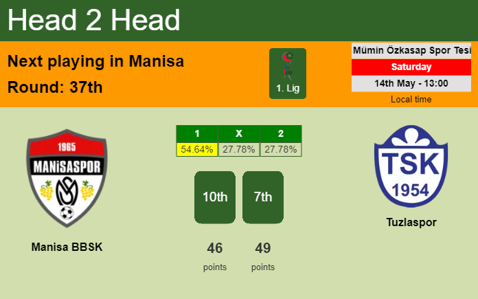 H2H, PREDICTION. Manisa BBSK vs Tuzlaspor | Odds, preview, pick, kick-off time 14-05-2022 - 1. Lig