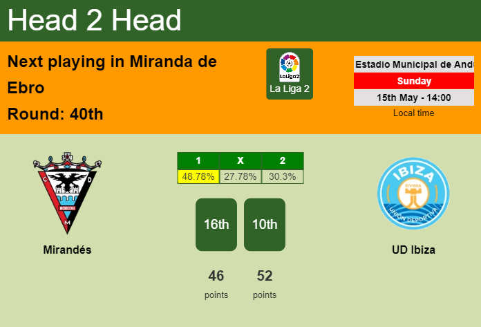 H2H, PREDICTION. Mirandés vs UD Ibiza | Odds, preview, pick, kick-off time 15-05-2022 - La Liga 2