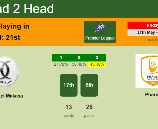 H2H, PREDICTION. Misr Lel Makasa vs Pharco | Odds, preview, pick, kick-off time - Premier League