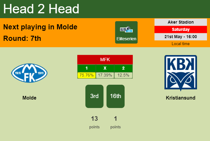 H2H, PREDICTION. Molde vs Kristiansund | Odds, preview, pick, kick-off time - Eliteserien