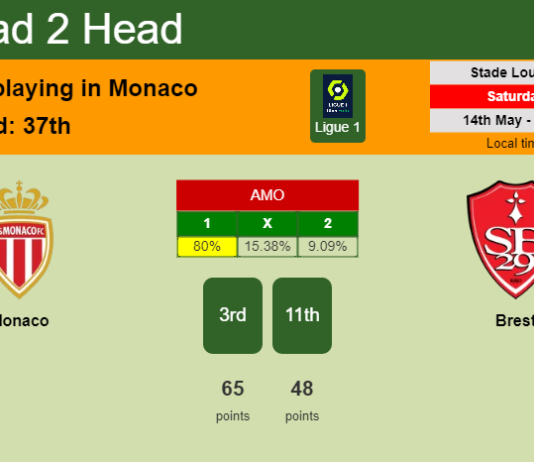 H2H, PREDICTION. Monaco vs Brest | Odds, preview, pick, kick-off time 14-05-2022 - Ligue 1