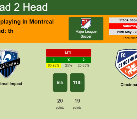 H2H, PREDICTION. Montreal Impact vs Cincinnati | Odds, preview, pick, kick-off time 28-05-2022 - Major League Soccer