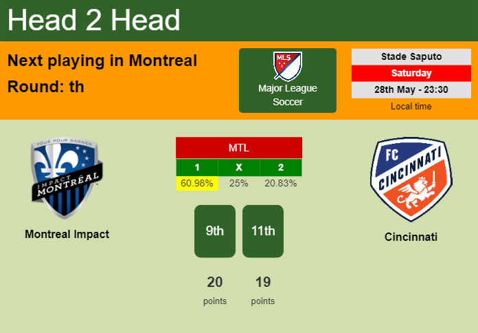 H2H, PREDICTION. Montreal Impact vs Cincinnati | Odds, preview, pick, kick-off time 28-05-2022 - Major League Soccer