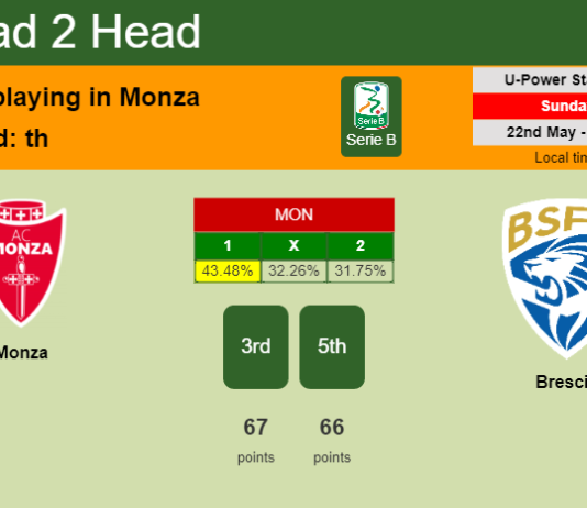 H2H, PREDICTION. Monza vs Brescia | Odds, preview, pick, kick-off time 22-05-2022 - Serie B