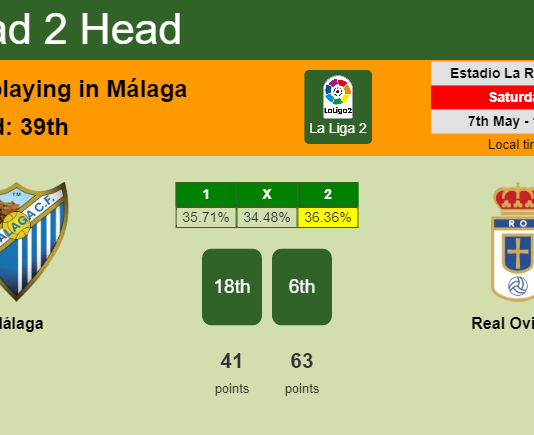 H2H, PREDICTION. Málaga vs Real Oviedo | Odds, preview, pick, kick-off time 07-05-2022 - La Liga 2