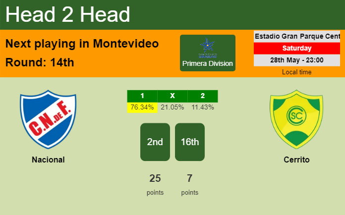 H2H, PREDICTION. Nacional vs Cerrito | Odds, preview, pick, kick-off time 28-05-2022 - Primera Division