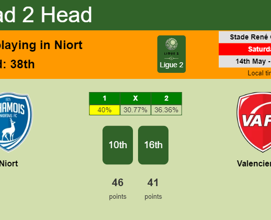 H2H, PREDICTION. Niort vs Valenciennes | Odds, preview, pick, kick-off time 14-05-2022 - Ligue 2