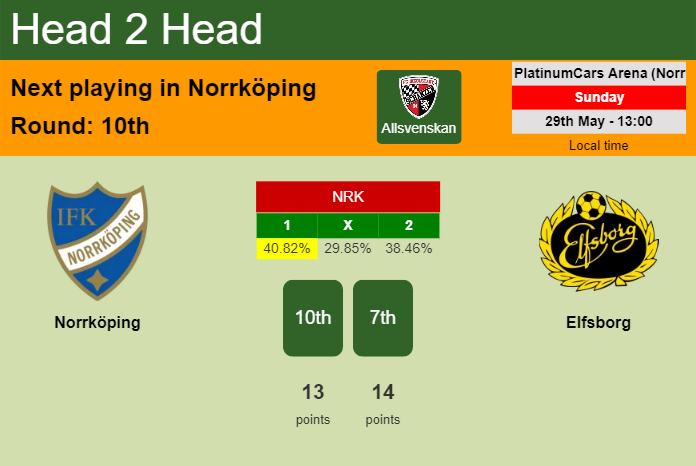 H2H, PREDICTION. Norrköping vs Elfsborg | Odds, preview, pick, kick-off time 29-05-2022 - Allsvenskan