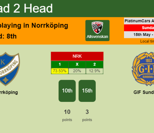 H2H, PREDICTION. Norrköping vs GIF Sundsvall | Odds, preview, pick, kick-off time 15-05-2022 - Allsvenskan