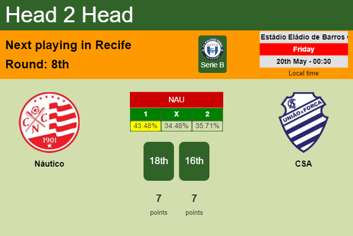 H2H, PREDICTION. Náutico vs CSA | Odds, preview, pick, kick-off time 19-05-2022 - Serie B