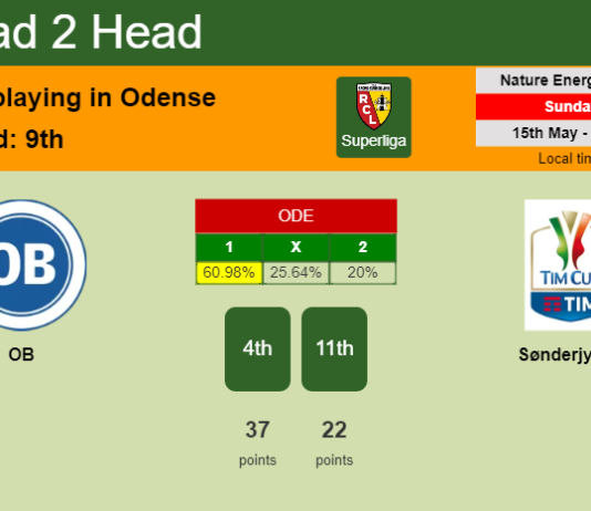 H2H, PREDICTION. OB vs SønderjyskE | Odds, preview, pick, kick-off time 15-05-2022 - Superliga