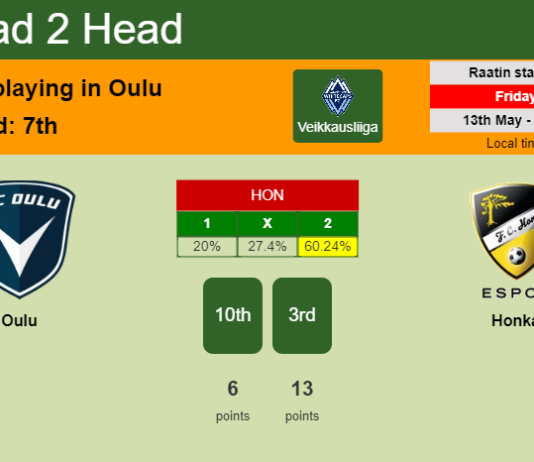 H2H, PREDICTION. Oulu vs Honka | Odds, preview, pick, kick-off time 13-05-2022 - Veikkausliiga