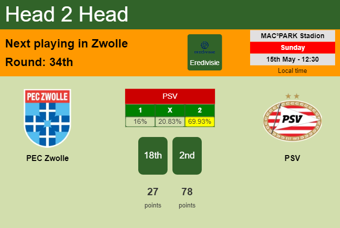 H2H, PREDICTION. PEC Zwolle vs PSV | Odds, preview, pick, kick-off time 15-05-2022 - Eredivisie