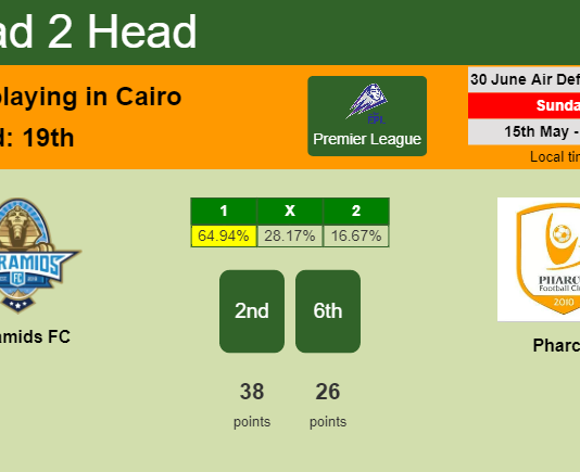 H2H, PREDICTION. Pyramids FC vs Pharco | Odds, preview, pick, kick-off time 15-05-2022 - Premier League