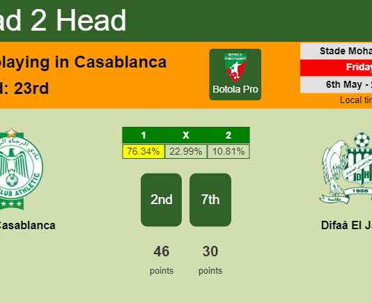 H2H, PREDICTION. Raja Casablanca vs Difaâ El Jadida | Odds, preview, pick, kick-off time 06-05-2022 - Botola Pro