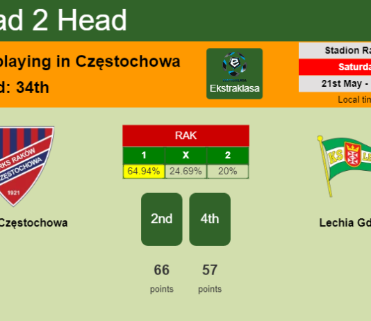H2H, PREDICTION. Raków Częstochowa vs Lechia Gdańsk | Odds, preview, pick, kick-off time 21-05-2022 - Ekstraklasa
