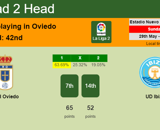 H2H, PREDICTION. Real Oviedo vs UD Ibiza | Odds, preview, pick, kick-off time 29-05-2022 - La Liga 2