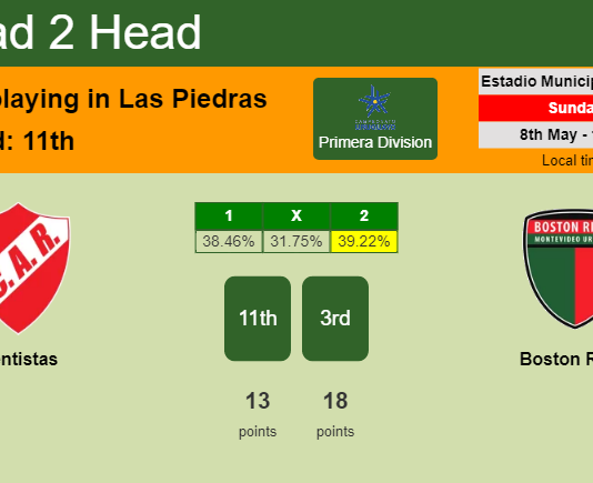 H2H, PREDICTION. Rentistas vs Boston River | Odds, preview, pick, kick-off time 08-05-2022 - Primera Division