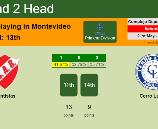 H2H, PREDICTION. Rentistas vs Cerro Largo | Odds, preview, pick, kick-off time 21-05-2022 - Primera Division