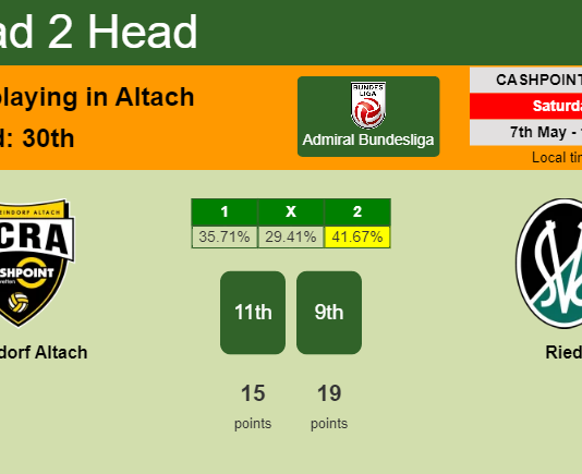 H2H, PREDICTION. Rheindorf Altach vs Ried | Odds, preview, pick, kick-off time - Admiral Bundesliga