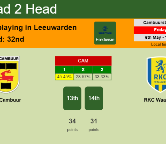 H2H, PREDICTION. SC Cambuur vs RKC Waalwijk | Odds, preview, pick, kick-off time 06-05-2022 - Eredivisie