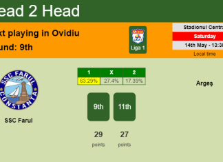 H2H, PREDICTION. SSC Farul vs Argeş | Odds, preview, pick, kick-off time 14-05-2022 - Liga 1