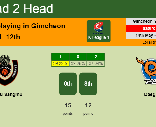 H2H, PREDICTION. Sangju Sangmu vs Daegu | Odds, preview, pick, kick-off time - K-League 1