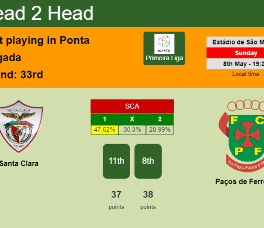 H2H, PREDICTION. Santa Clara vs Paços de Ferreira | Odds, preview, pick, kick-off time 08-05-2022 - Primeira Liga