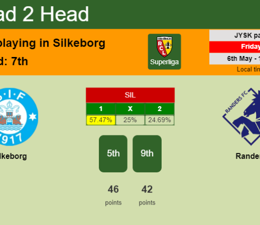H2H, PREDICTION. Silkeborg vs Randers | Odds, preview, pick, kick-off time 06-05-2022 - Superliga