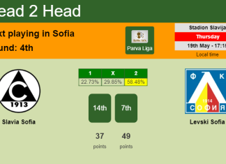 H2H, PREDICTION. Slavia Sofia vs Levski Sofia | Odds, preview, pick, kick-off time 19-05-2022 - Parva Liga