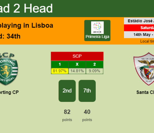 H2H, PREDICTION. Sporting CP vs Santa Clara | Odds, preview, pick, kick-off time 14-05-2022 - Primeira Liga