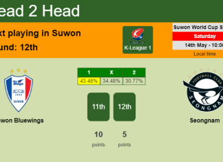 H2H, PREDICTION. Suwon Bluewings vs Seongnam | Odds, preview, pick, kick-off time 14-05-2022 - K-League 1