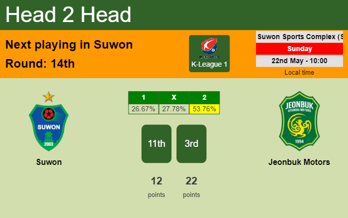 H2H, PREDICTION. Suwon vs Jeonbuk Motors | Odds, preview, pick, kick-off time 22-05-2022 - K-League 1