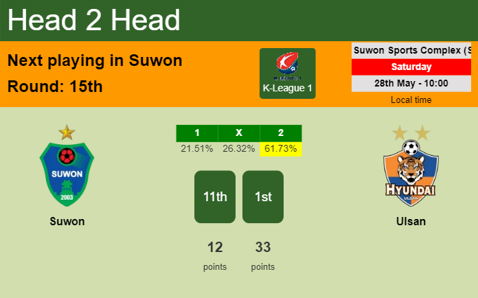 H2H, PREDICTION. Suwon vs Ulsan | Odds, preview, pick, kick-off time 28-05-2022 - K-League 1