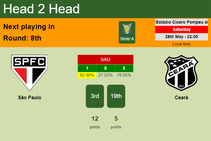 H2H, PREDICTION. São Paulo vs Ceará | Odds, preview, pick, kick-off time 28-05-2022 - Serie A
